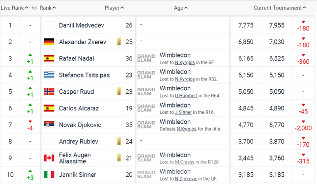 Djokovic vô địch Wimbledon vẫn rơi xuống hạng 7 thế giới - Ảnh 2.