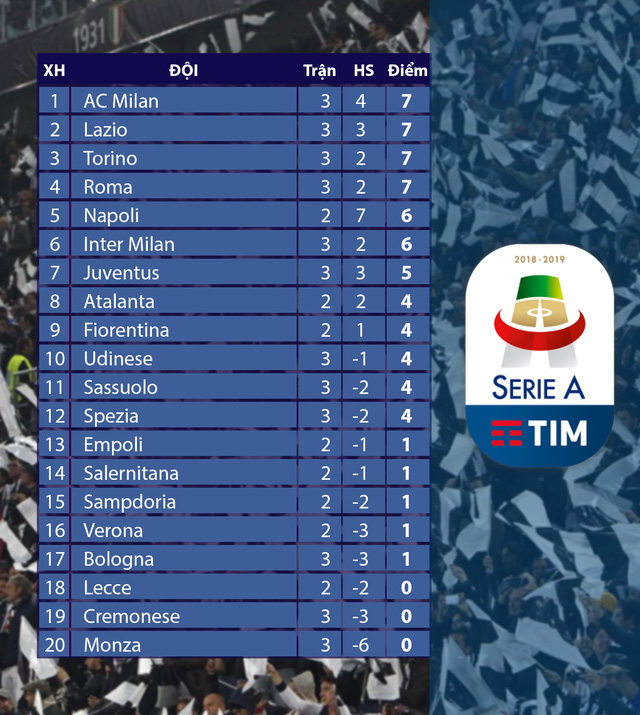 Vòng 3 VĐQG Italia Serie A: Juve chia điểm Roma, AC Milan thắng dễ - Ảnh 3.