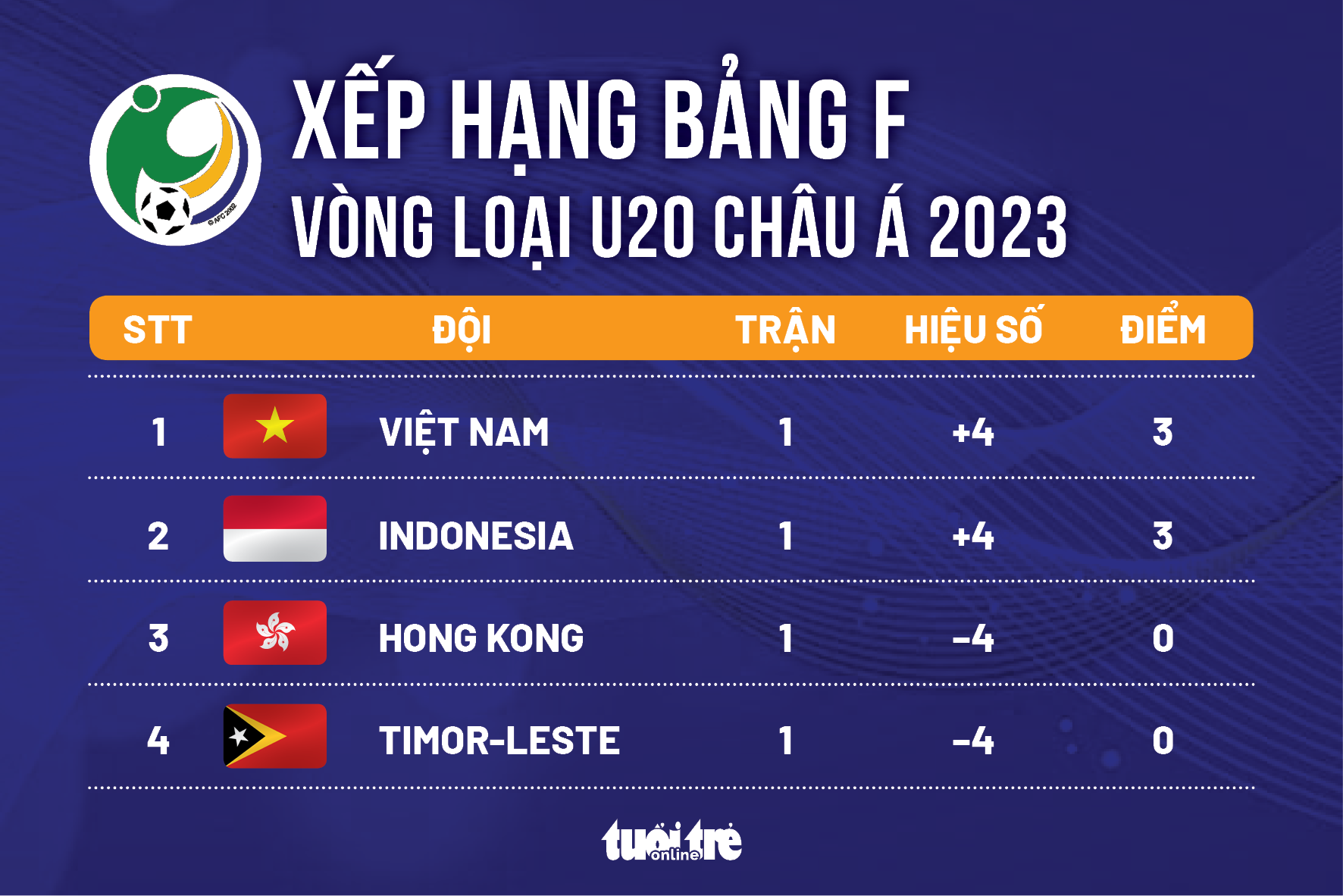 Xếp hạng bảng F vòng loại U20 châu Á 2023: U20 Việt Nam nhất, Indonesia nhì - Ảnh 1.
