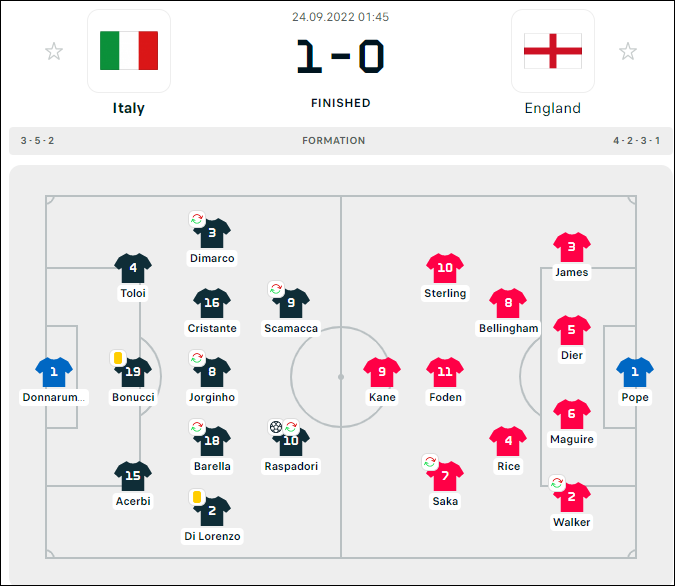 Tuyển Anh 'hóa mèo' trước Italy, Đức bất ngờ thua Hungary - Ảnh 1.