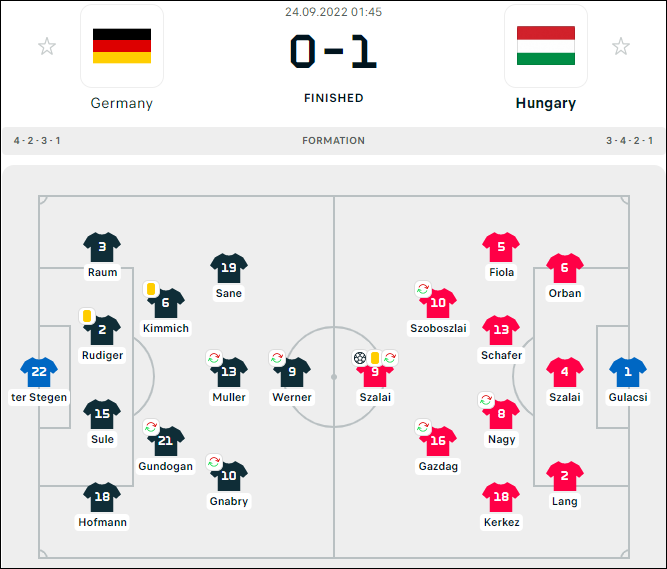 Tuyển Anh 'hóa mèo' trước Italy, Đức bất ngờ thua Hungary - Ảnh 7.