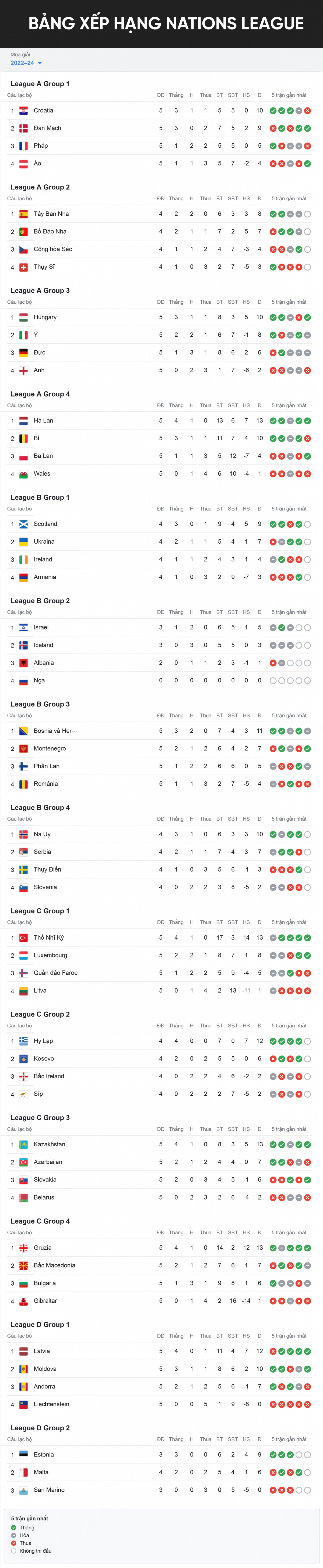 Bảng xếp hạng Nations League mới nhất: Hungary tiếp tục gây sốc - Ảnh 1.