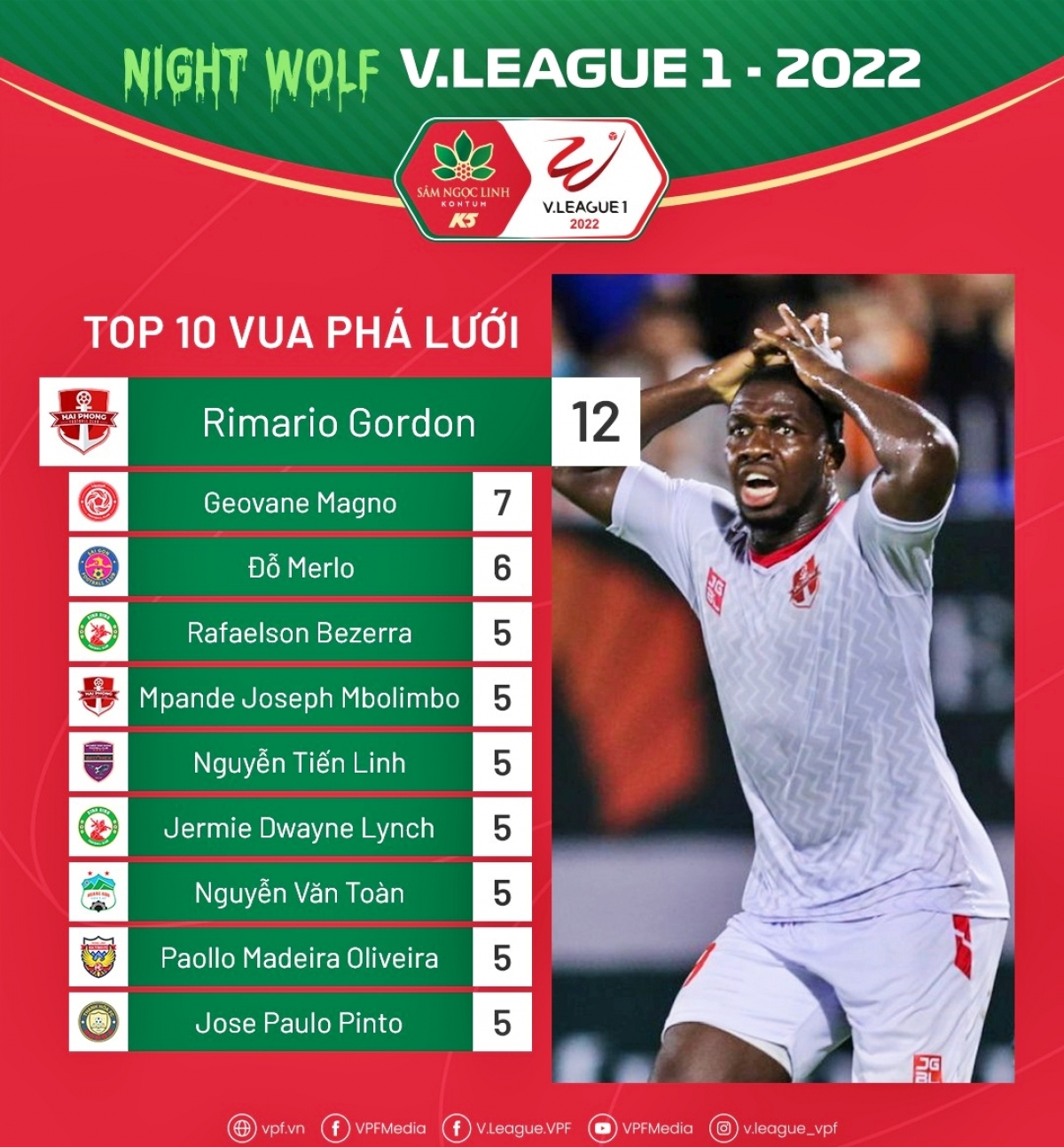 Cuộc đua “Vua phá lưới” V-League 2022: Rimario dẫn đầu tuyệt đối - Ảnh 1.