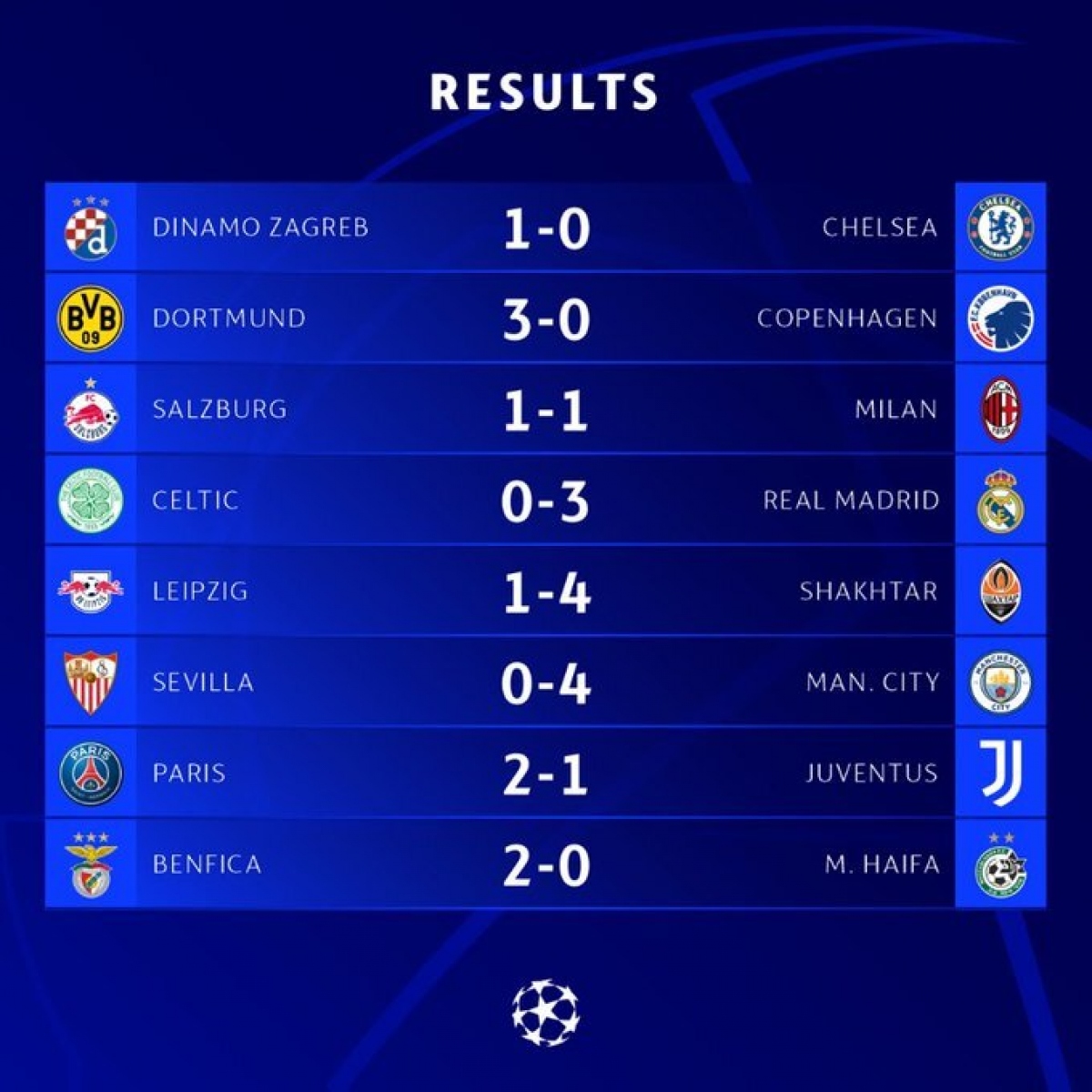 Kết quả Cúp C1 châu Âu: Man City và Real Madrid đại thắng, Chelsea thua muối mặt - Ảnh 1.