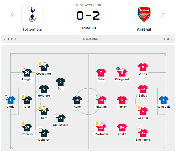 Hạ Tottenham, Arsenal bỏ xa Man City 8 điểm - Ảnh 1.