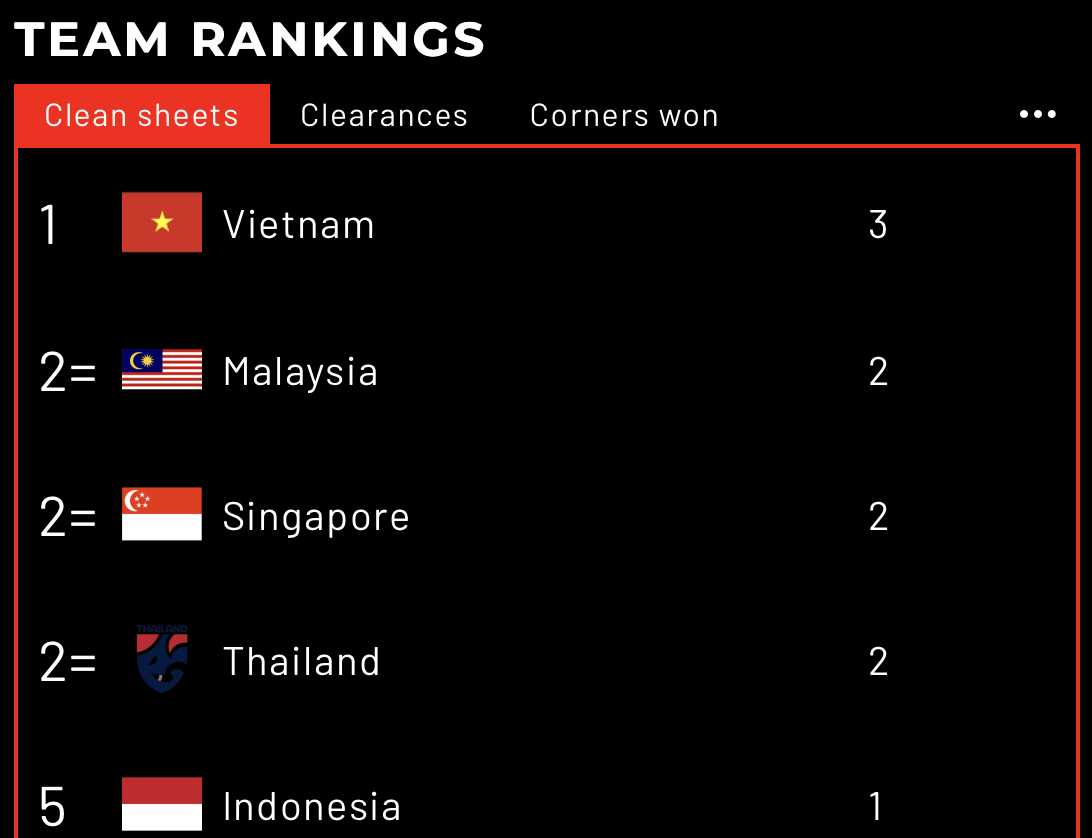 Trước giờ đấu Myanmar, tuyển Việt Nam có hàng thủ tốt nhất Đông Nam Á - Ảnh 1.