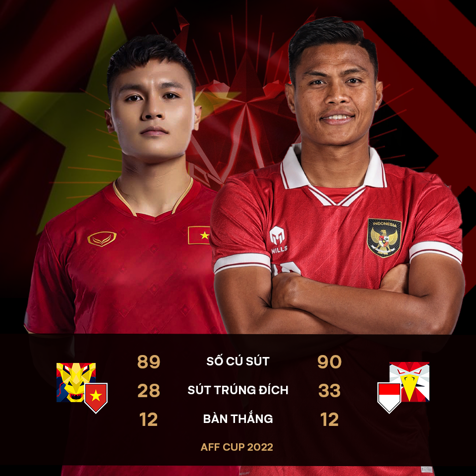 Những thống kê 'ngang tầm' đáng ngạc nhiên giữa ĐT Việt Nam và ĐT Indonesia tại AFF Cup 2022 - Ảnh 1.