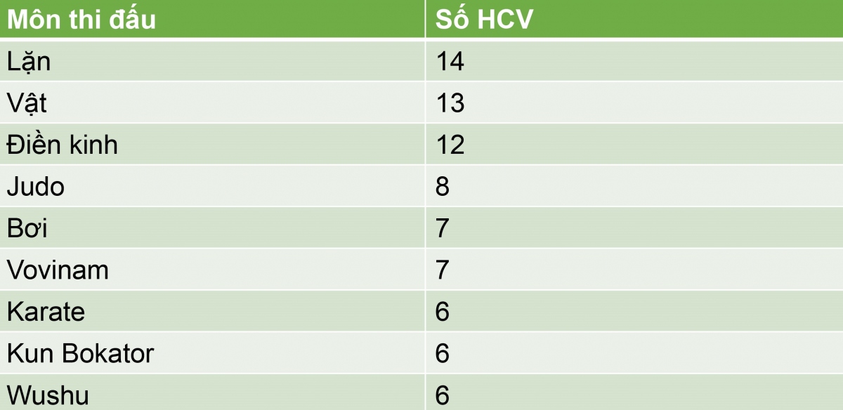Những môn thể thao giành nhiều HCV nhất cho Thể thao Việt Nam ở SEA Games 32 - Ảnh 11.