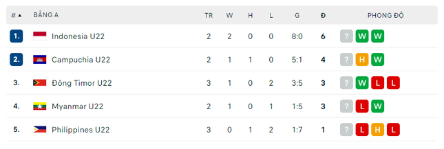 Đội bóng nam đầu tiên chính thức bị loại ở SEA Games 32 - Ảnh 2.