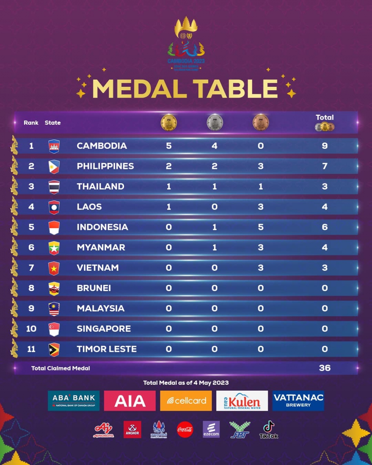 Bảng tổng sắp huy chương SEA Games 32 mới nhất: Campuchia bứt phá - Ảnh 2.