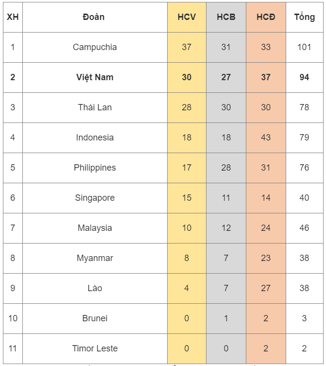 Bảng tổng sắp huy chương SEA Games 32: Campuchia dẫn đầu, Việt Nam giành 30 HCV - Ảnh 1.