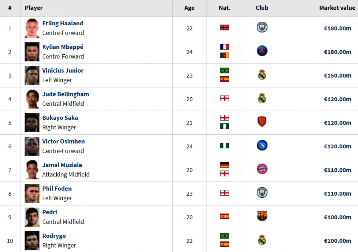 Erling Haaland trở thành cầu thủ đắt giá nhất thế giới - Ảnh 1.