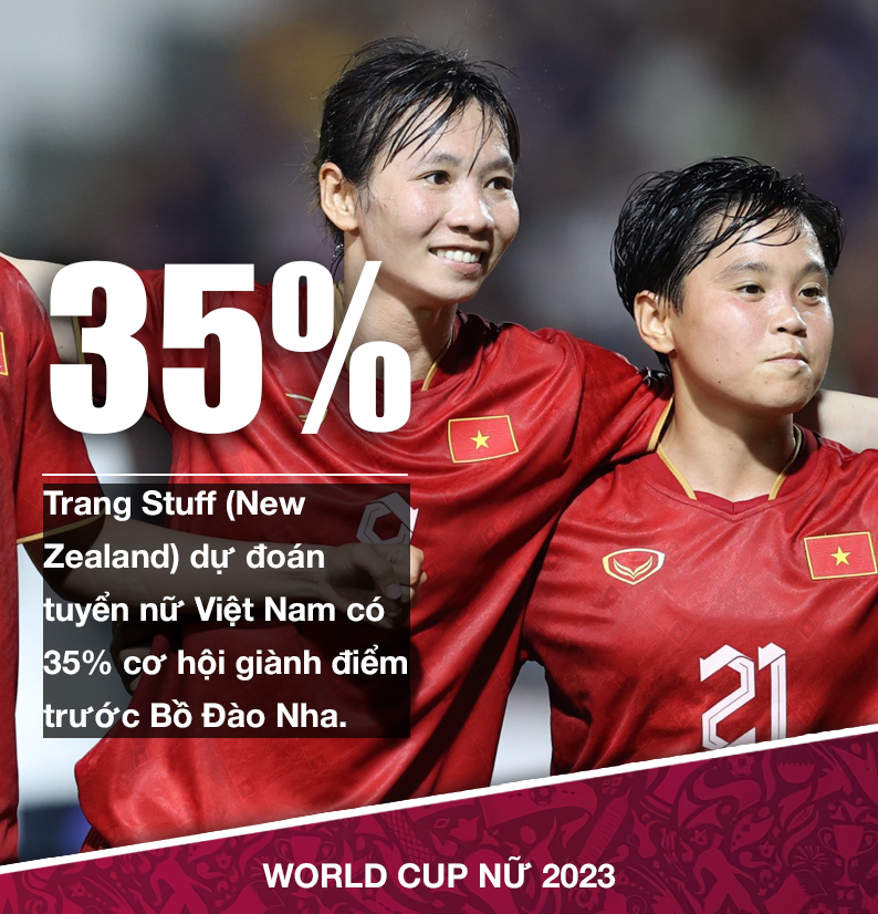 World Cup 2023: Siêu máy tính chỉ ra cơ hội cao nhất để tuyển nữ Việt Nam giành điểm số lịch sử - Ảnh 3.