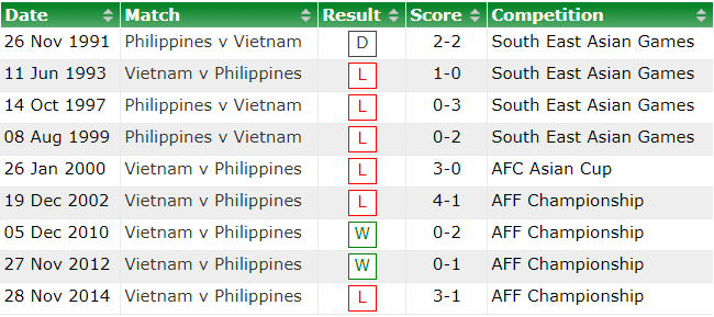 Philippines từng mất gần 20 năm để tìm kiếm chiến thắng đầu tiên trước đội tuyển Việt Nam - Ảnh 2.