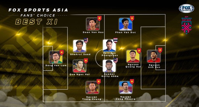 Fan Việt bầu thành công 8 cầu thủ Việt Nam vào đội hình hay nhất AFF Cup 2018 - Ảnh 1.