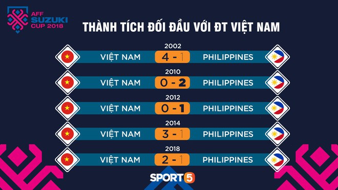 Bán kết AFF Cup 2018 Việt Nam đấu Philippines: Chờ ông Park Hang-seo phá dớp ở Mỹ Đình - Ảnh 5.
