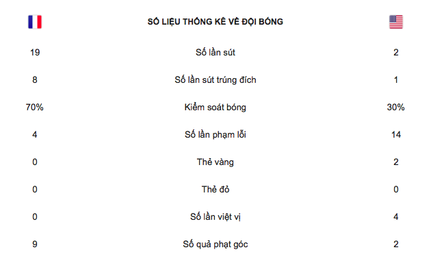 Hậu vệ mắc sai lầm, Pháp bị Mỹ cầm hòa ở cữ dượt cuối cùng trước World Cup  - Ảnh 1.