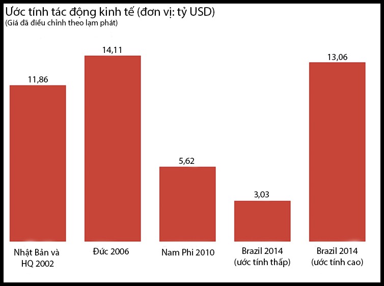 World Cup, những cái bẫy kinh tế với nước chủ nhà - Ảnh 1.