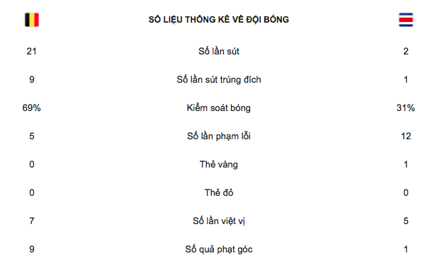 Bỉ phô diễn sức mạnh bằng 4 bàn nã vào lưới thủ môn Real Madrid - Ảnh 3.