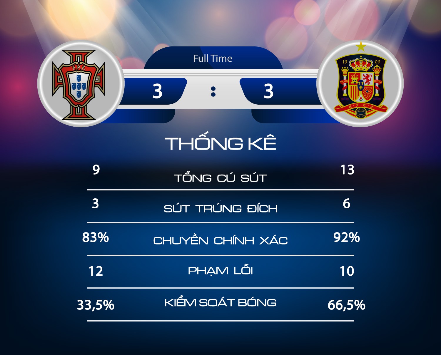 Bồ Đào Nha 3-3 Tây Ban Nha: Ronaldo lập hat-trick, De Gea mắc sai lầm - Ảnh 2.