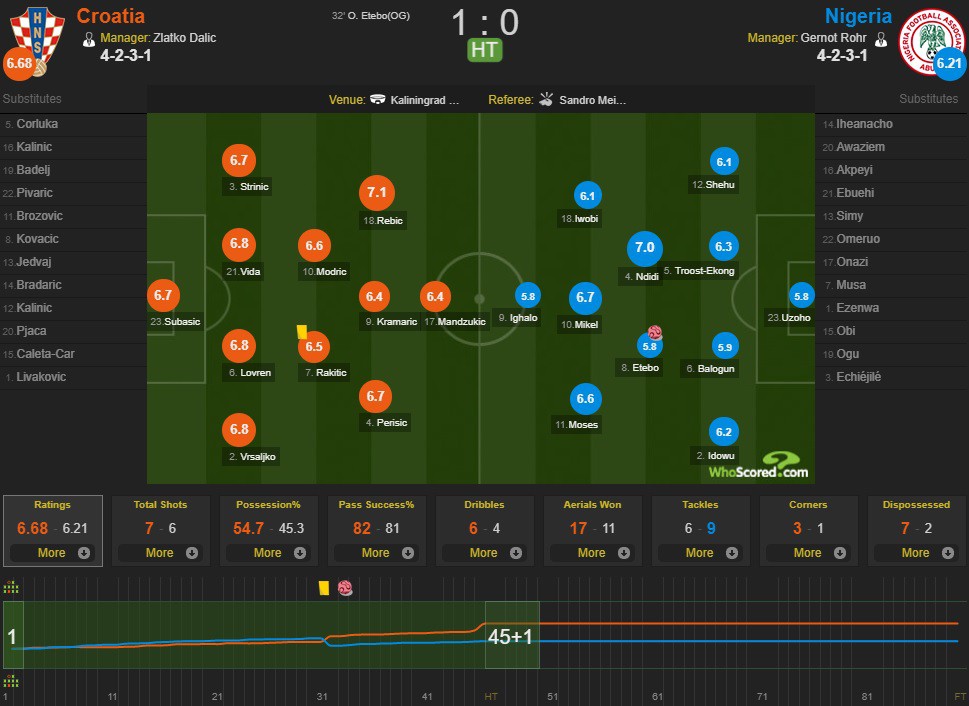 Thắng nhạt nhòa Nigeria 2-0, Modric và các đồng đội nắm lợi thế lớn vào vòng knock-out - Ảnh 8.