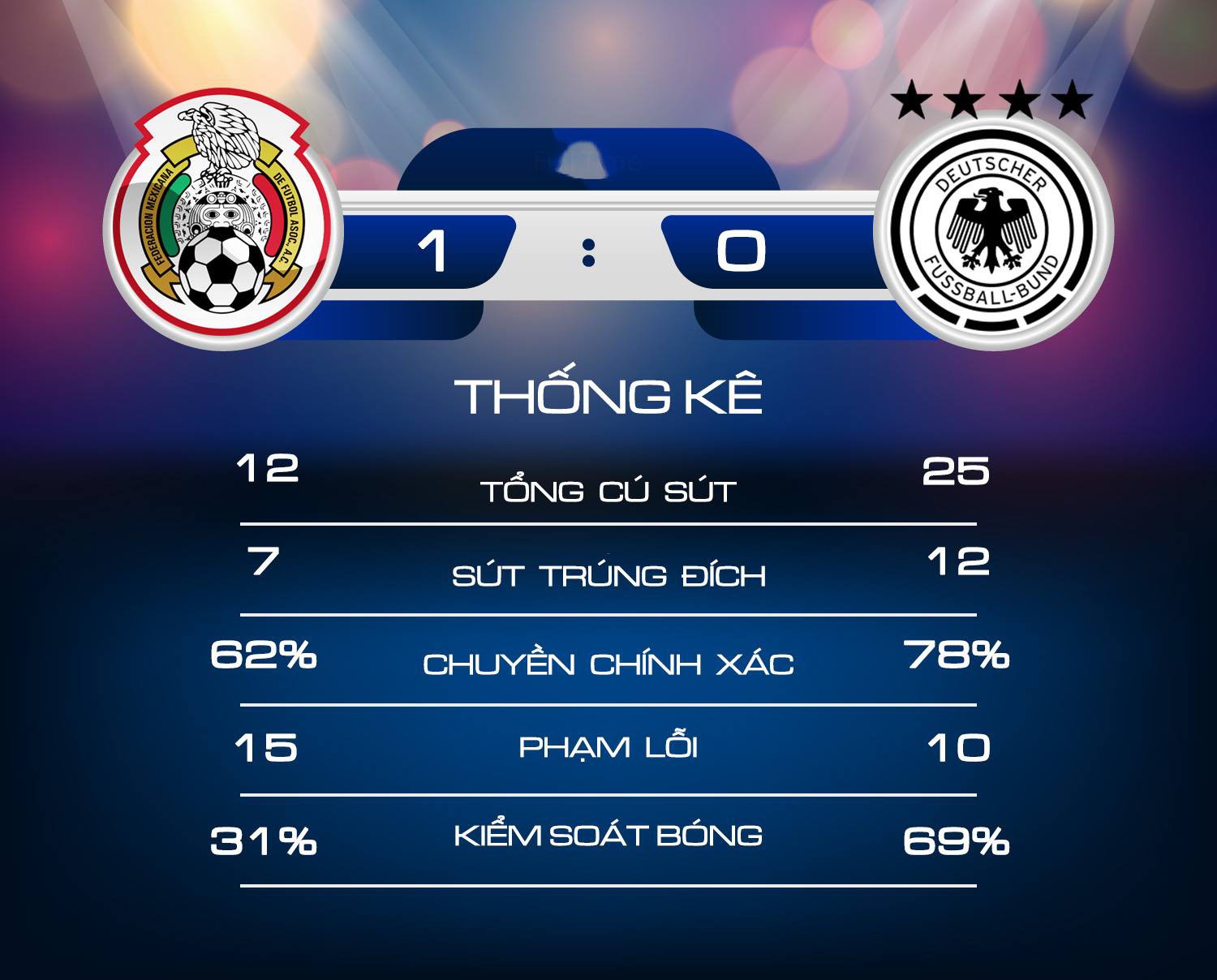 Đức 0-1 Mexico: Nhà vô địch gục ngã - Ảnh 2.
