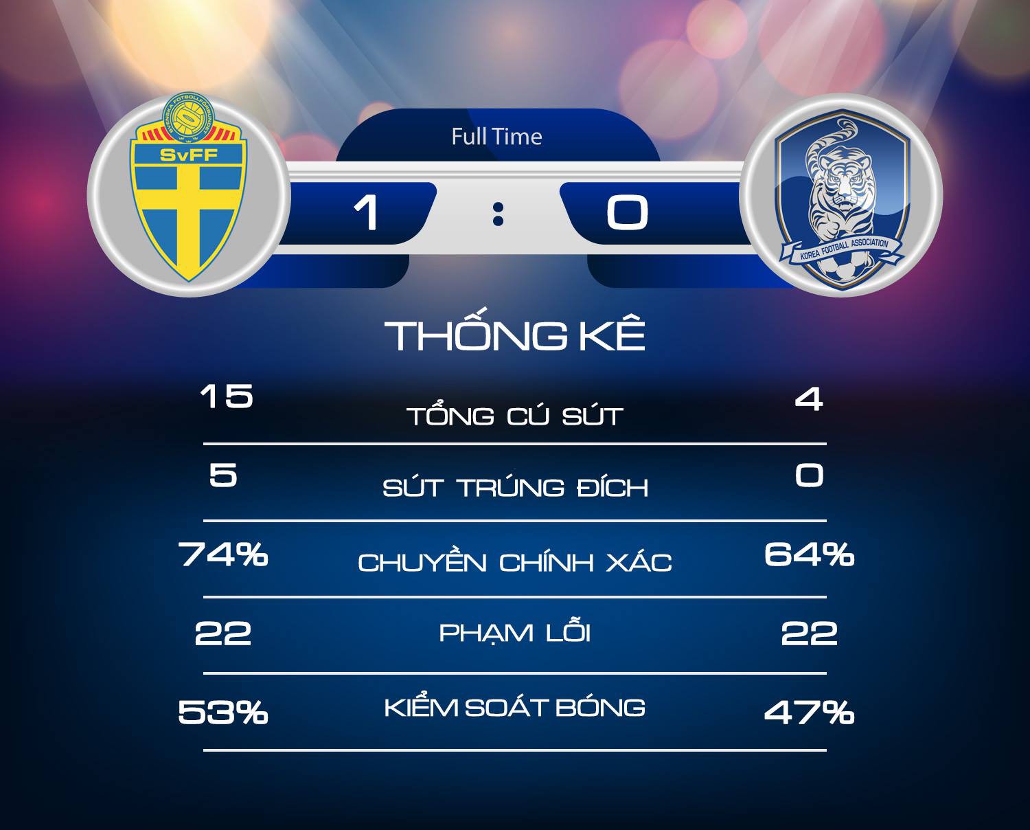 Thụy Điển 1-0 Hàn Quốc: Đại diện châu Á thua đau sau quả penalty từ công nghệ VAR - Ảnh 2.