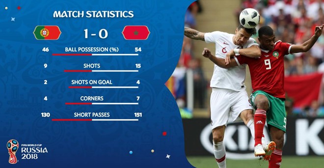 Bồ Đào Nha 1-0 Morocco: Ronaldo ghi bàn, Seleccao chật vật giữ 3 điểm - Ảnh 2.