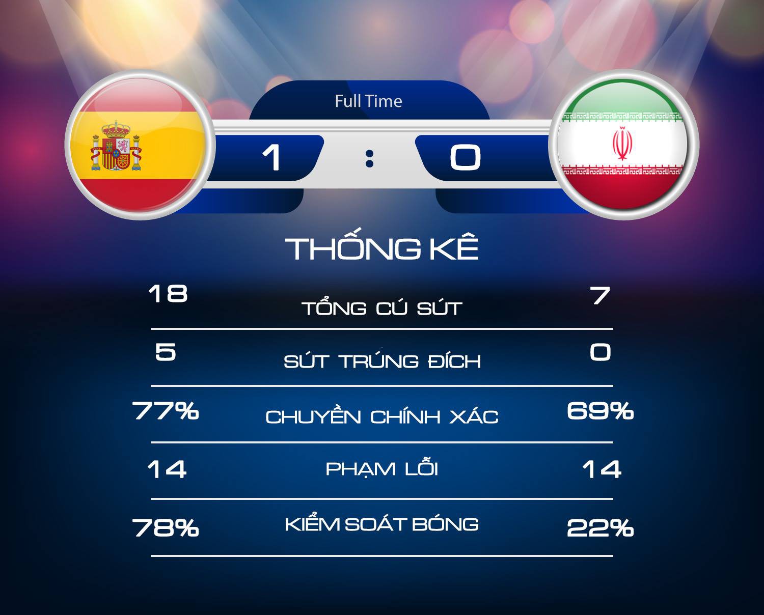 Tây Ban Nha 1-0 Iran: Costa ghi bàn may mắn, La Roja có ba điểm đầu tiên tại World Cup - Ảnh 2.