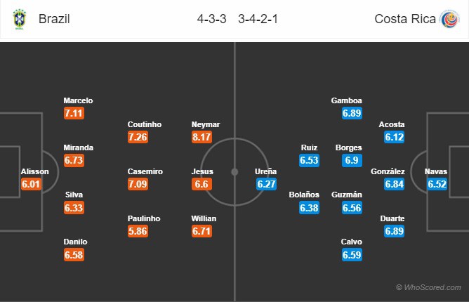 Brazil vs Costa Rica: Cơ hội tập bắn của những tay súng Nam Mỹ - Ảnh 3.