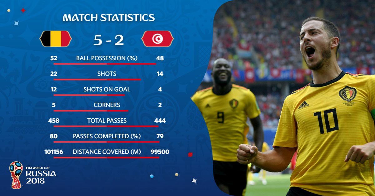 Bỉ 5-2 Tunisia: Lukaku bắt kịp Ronaldo - Ảnh 2.