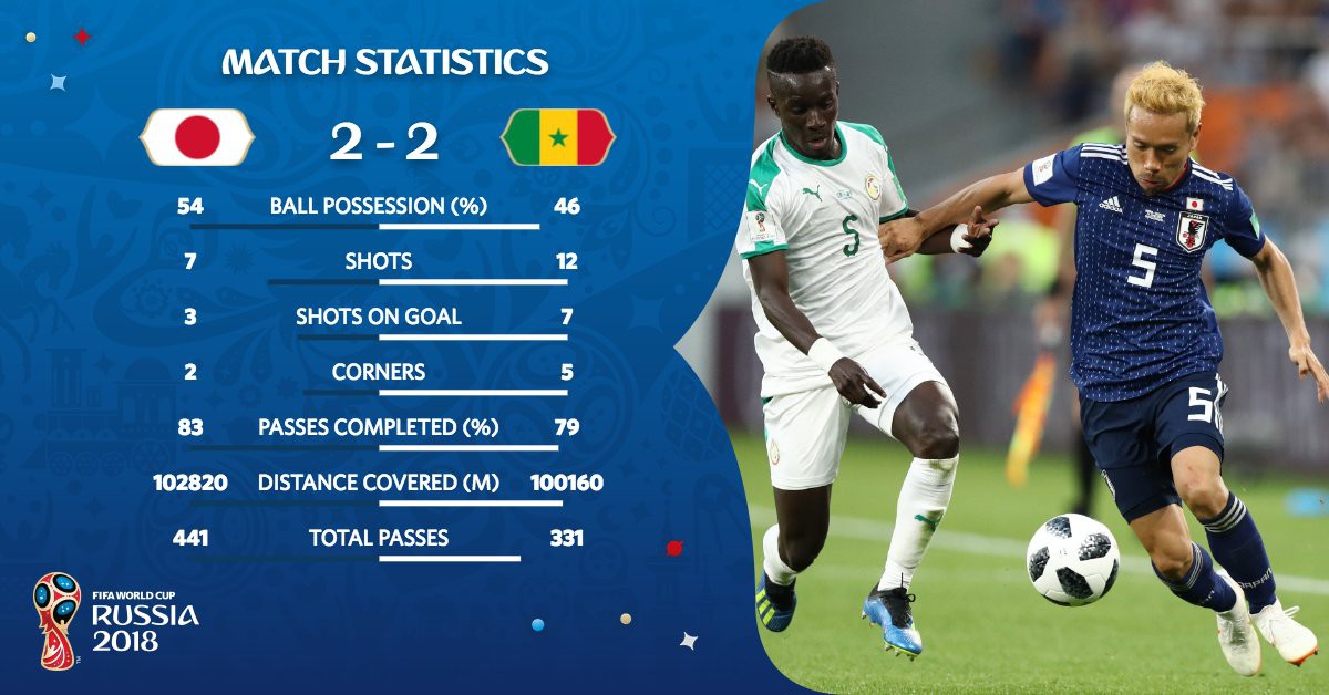 Nhật Bản 2-2 Senegal: Rượt đuổi hấp dẫn - Ảnh 3.