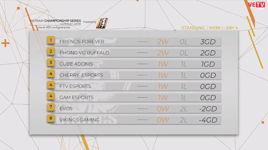 Tổng kết tuần đấu đầu tiên của VCS Hè 2018: Sự sụp đổ của vị vua EVOS - Ảnh 1.