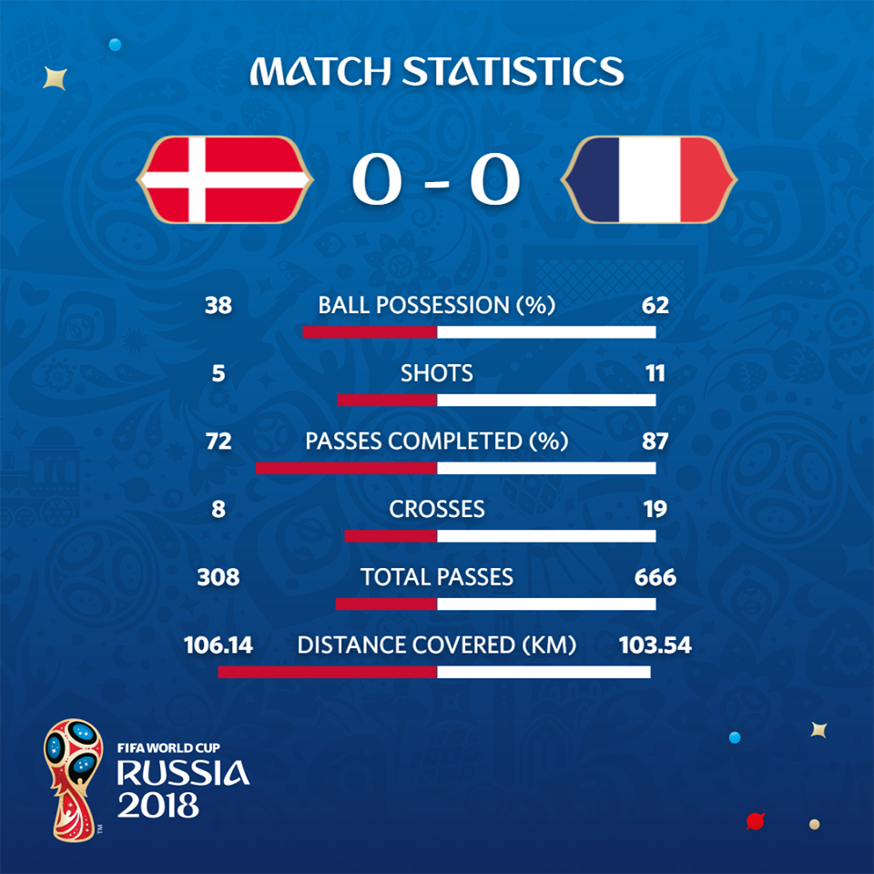 Đan Mạch 0-0 Pháp: Trận cầu của những tiếng la ó - Ảnh 2.