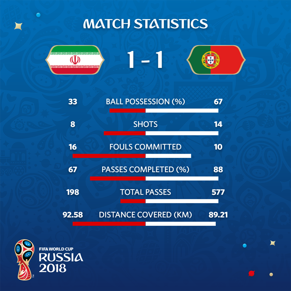Iran 1-1 Bồ Đào Nha: Ronaldo đá hỏng penalty, Seleccao hút chết - Ảnh 2.