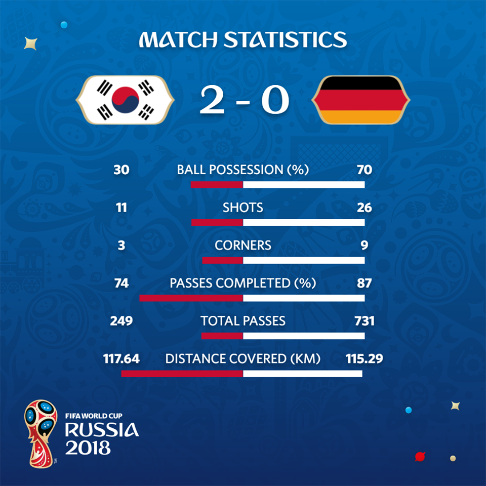Hàn Quốc 2-0 Đức: Nhà vô địch bị loại sau trận cầu bạc nhược - Ảnh 2.