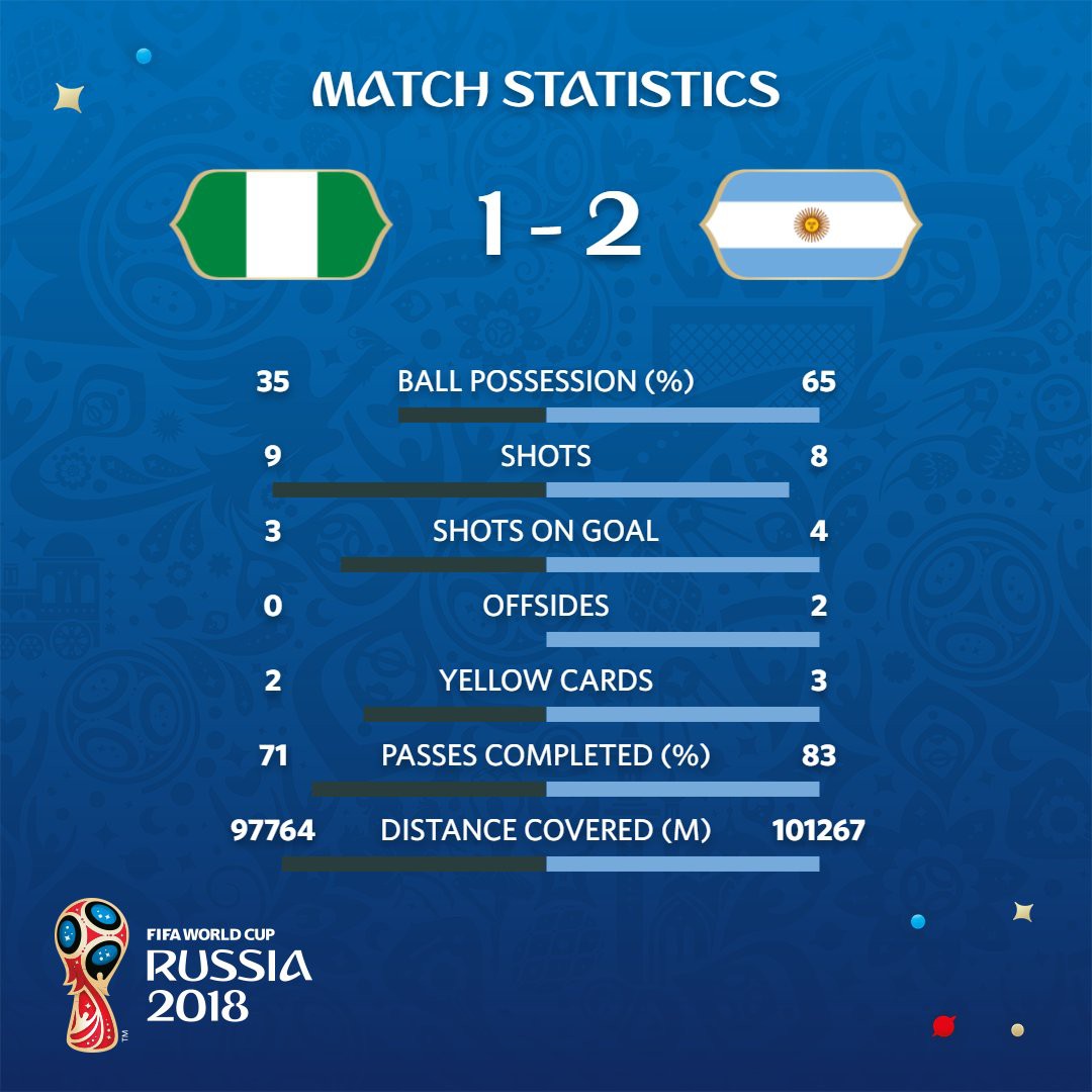 Argentina 2-1 Nigeria: Albiceleste vào vòng 1/8 sau chiến thắng giàu cảm xúc - Ảnh 2.