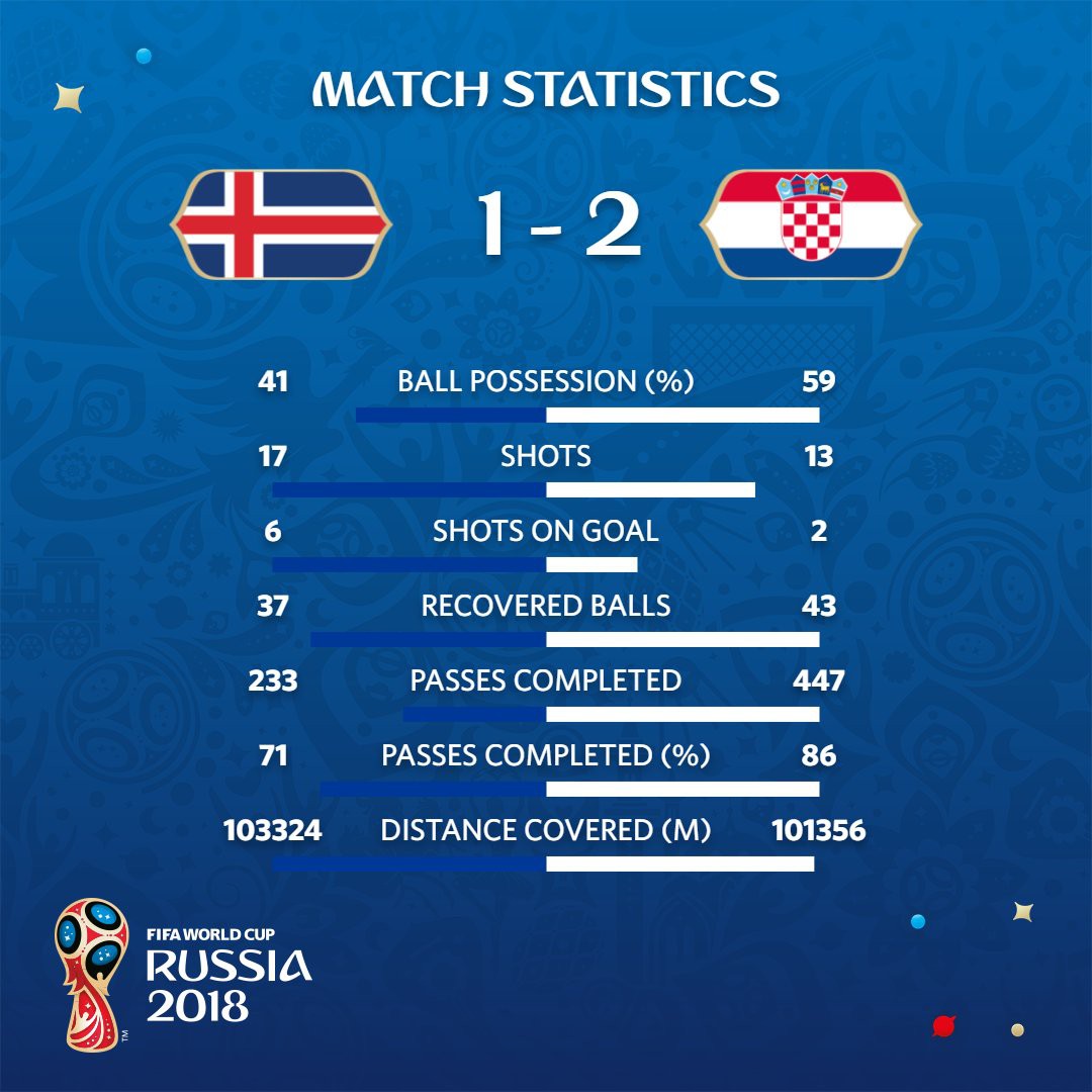 Iceland 1-2 Croatia: Khi nỗ lực là chưa đủ - Ảnh 2.