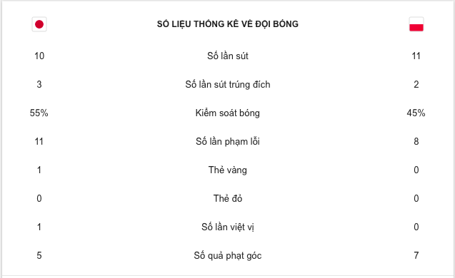 Đội đầu tiên trong lịch sử World Cup bị loại vì nhận nhiều thẻ vàng hơn - Ảnh 9.