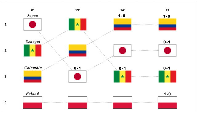 Đội đầu tiên trong lịch sử World Cup bị loại vì nhận nhiều thẻ vàng hơn - Ảnh 7.