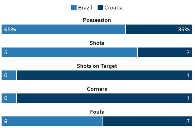 Neymar lập siêu phẩm solo, Brazil nhọc nhằn thắng Croatia - Ảnh 9.