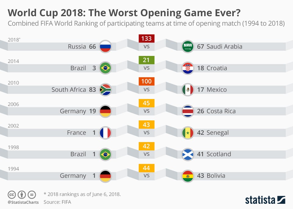Nga có thực sự là đội chủ nhà yếu nhất lịch sử World Cup? - Ảnh 2.