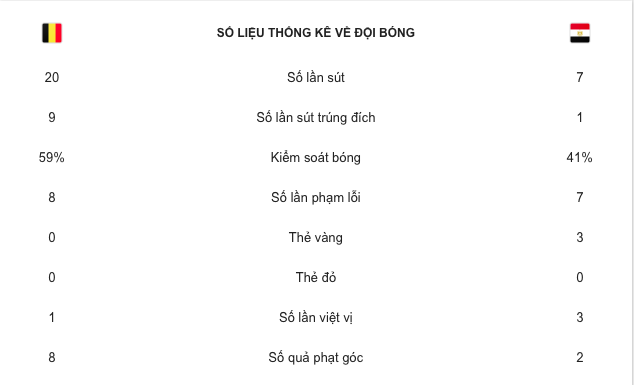 Dàn sao Ngoại hạng Anh tỏa sáng, Bỉ phô diễn sức mạnh trước Ai Cập  - Ảnh 10.