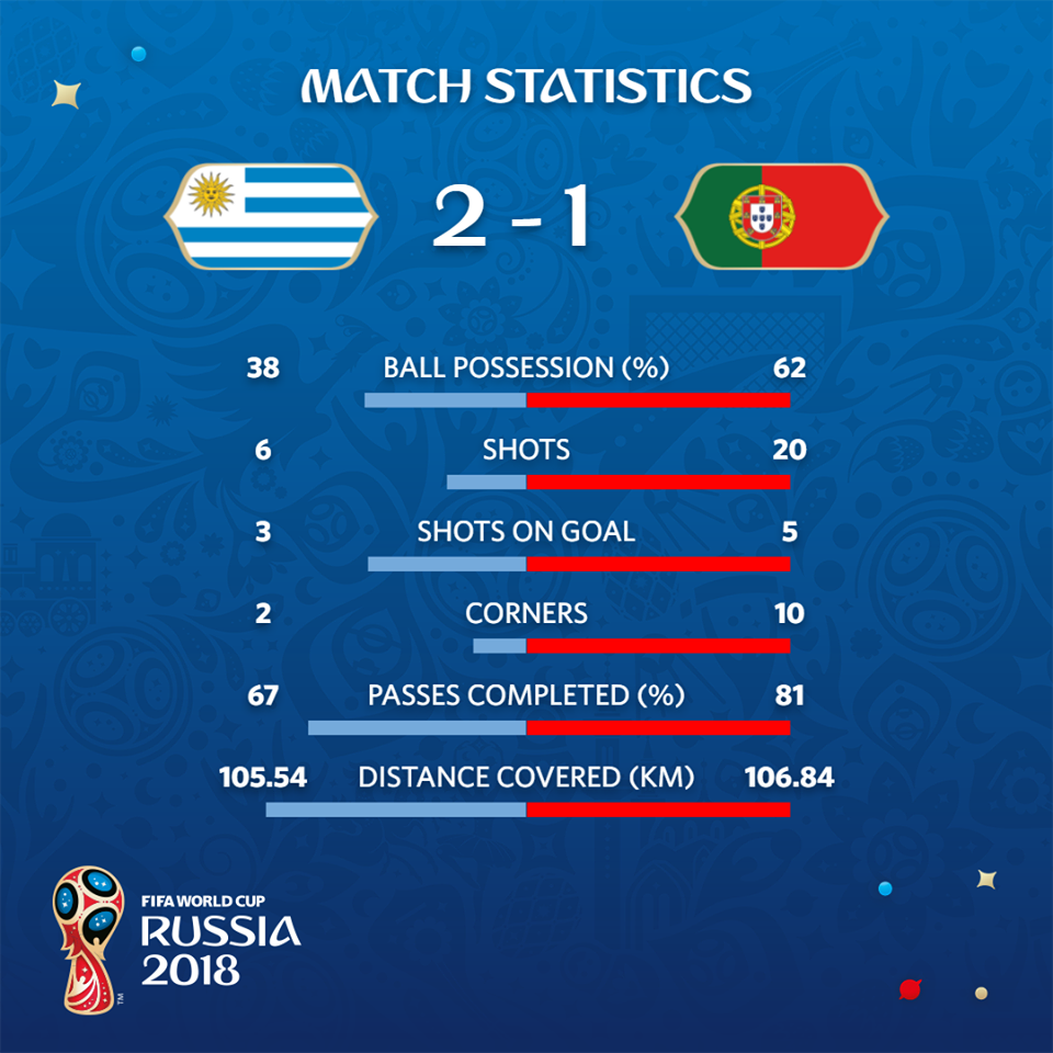 Uruguay 2-1 Bồ Đào Nha: Ronaldo nối gót Messi chia tay World Cup - Ảnh 2.