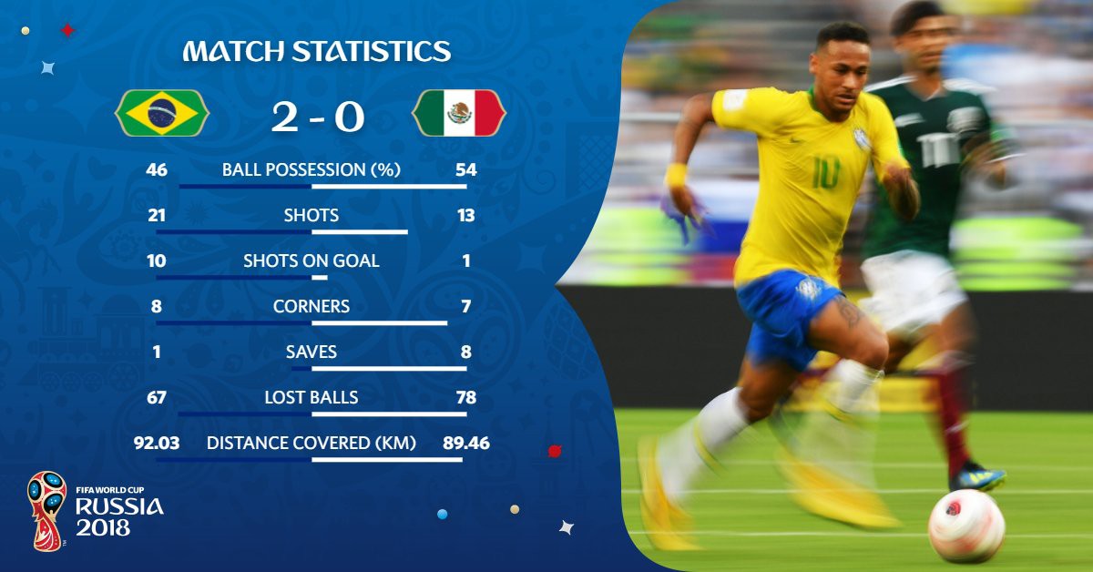 Brazil 2-0 Mexico: Neymar ghi bàn và kiến tạo - Ảnh 3.