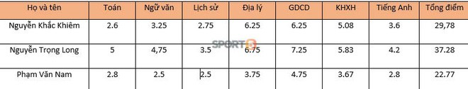 Điểm thi tốt nghiệp THPT của các cầu thủ U19 sát với điểm thi thử - Ảnh 1.