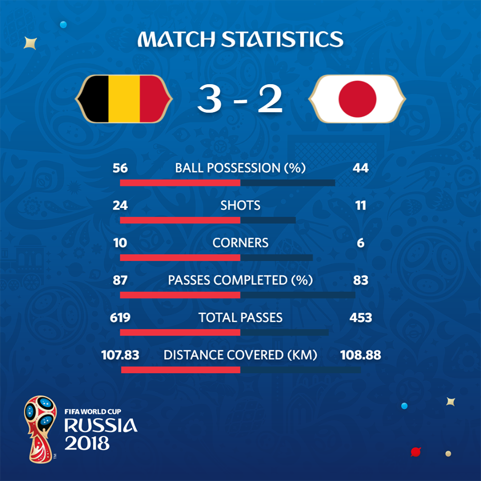 Bỉ 3-2 Nhật Bản: Samurai xanh thua ngược ở phút bù giờ cuối dù dẫn trước 2 bàn - Ảnh 2.