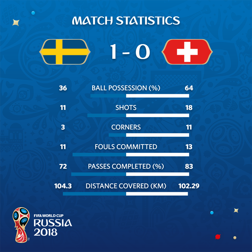 Thụy Sĩ 0-1 Thụy Điển: Đại diện Bắc Âu vào tứ kết sau 24 năm - Ảnh 2.
