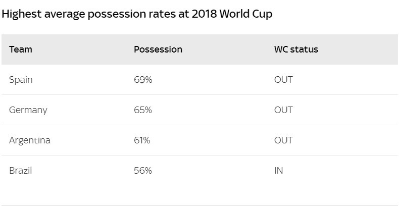 World Cup 2018 là hồi kết cho những đội thích chơi kiểm soát bóng? - Ảnh 1.