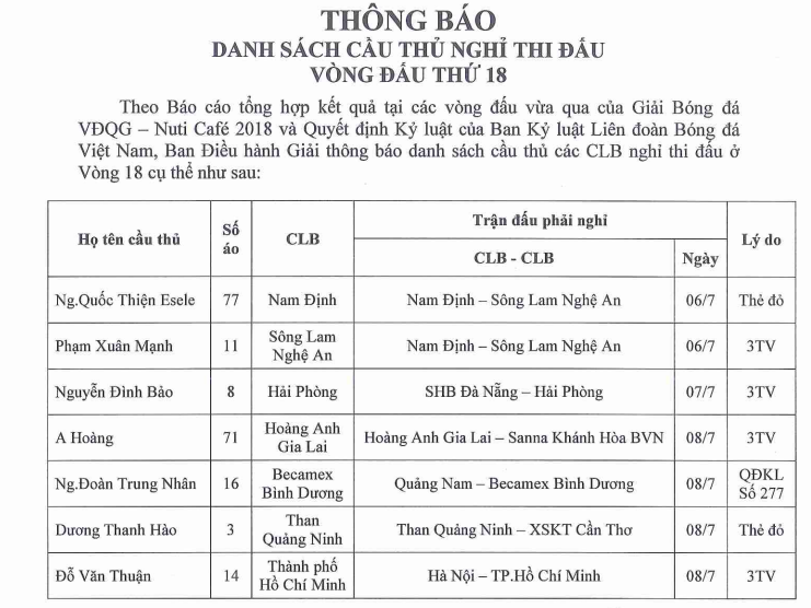 Hậu vệ U23 Việt Nam bị treo giò ở vòng 18 V-League  - Ảnh 2.
